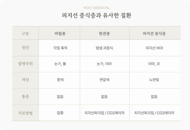 부천피지선증식증과 비립종, 한관종 비교표 - 원인, 발병 부위, 색상, 증상, 치료법