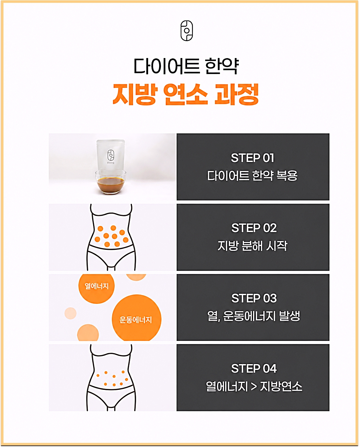 부천다이어트약 다이어트 한약 복용부터 지방 분해, 열·운동 에너지 발생, 지방 연소까지